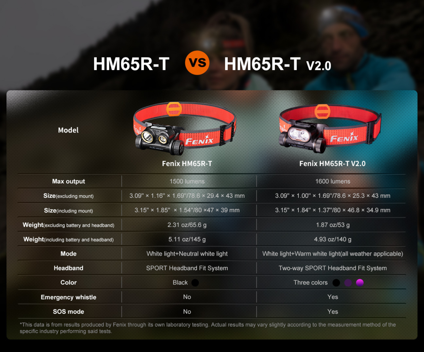 Fenix HM65R-T V2.0 Luminus SST40 Cool White LED & SST20 Warm White LED 1600L Lightweight Magnesium Rechargeable Headlamp