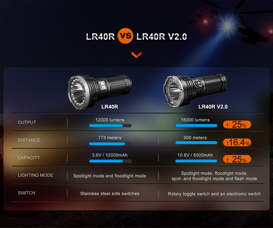 Fenix LR40R V2.0 Luminus SFT70 LED 15000L Rechargeable Flashlight
