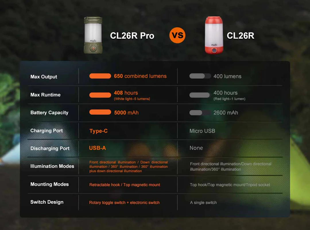 Fenix CL26R Pro Rechargeable 650L Camping Lantern