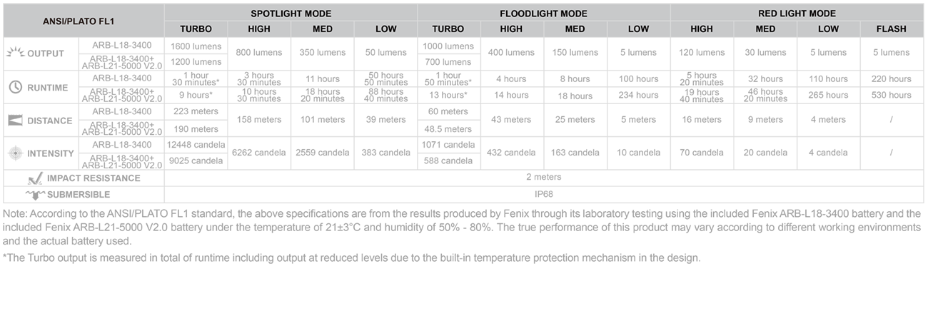 Fenix HM75R Luminus SST40 CW LED 1600L Luminus SST20 NW LED Red Light Rechargeable Headlamp