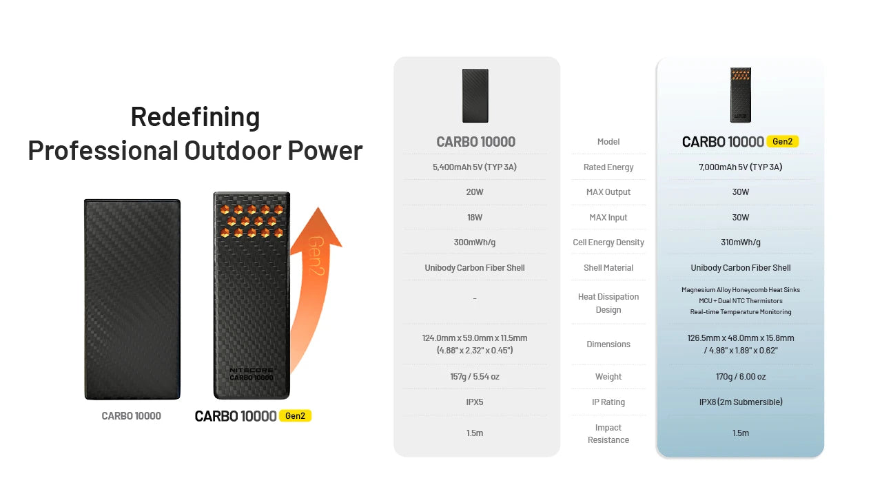 Nitecore Carbo 10000 Gen2 10000mAh Carbon Fiber Shell Power Bank