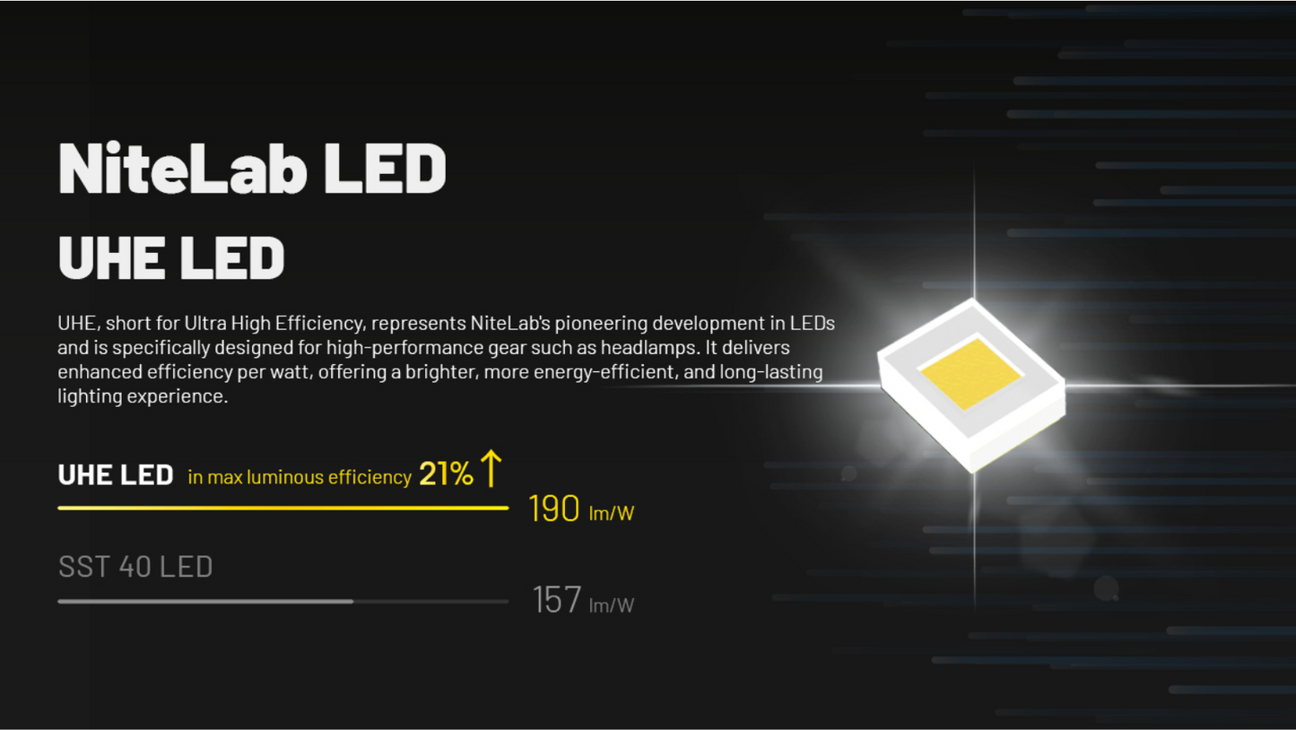 Nitecore HC70 UHE 6x NiteLab UHE LED 1600 Lumens Headlamp