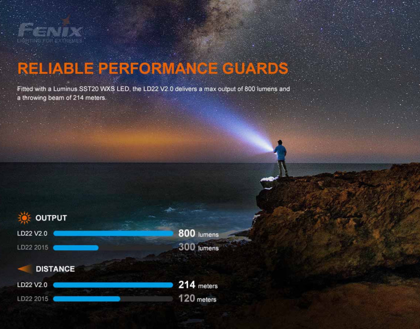 Fenix LD22 V2.0 Luminus SST20 WXS LED 800L Rechargeable Flashlight