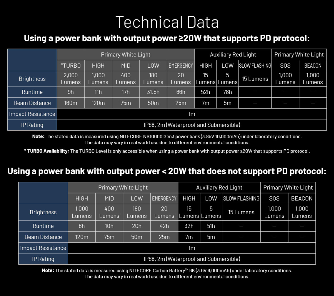 Nitecore HU2000 NiteLab UHE LED 2000L USB Powered Headlamp