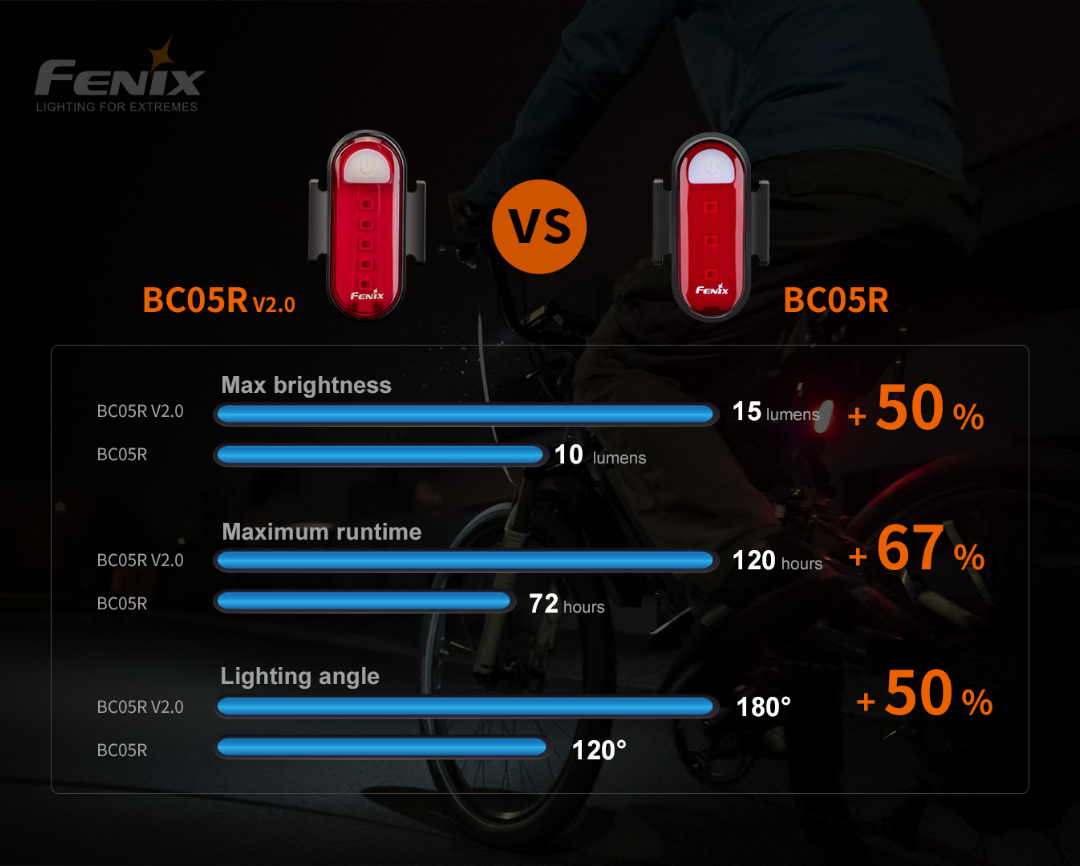 Fenix BC05R V2.0 Rechargeable Bicycle Tail Light
