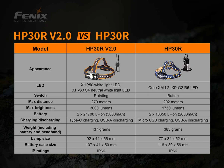 Fenix HP30R V2.0 BLACK Cool White Neutral White LED 3000L Rechargeable Headlamp