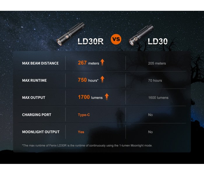 Fenix LD30R Luminus SST40 LED 1700L Rechargeable Flashlight