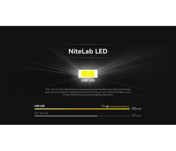 Nitecore HA11 UHE 240 Lumens Ultra Lightweight LED Headlamp + Alkaline AA Battery