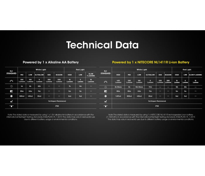 NITECORE HA15 UHE 400L Ultra Lightweight LED + NL1411R Rechargeable Battery