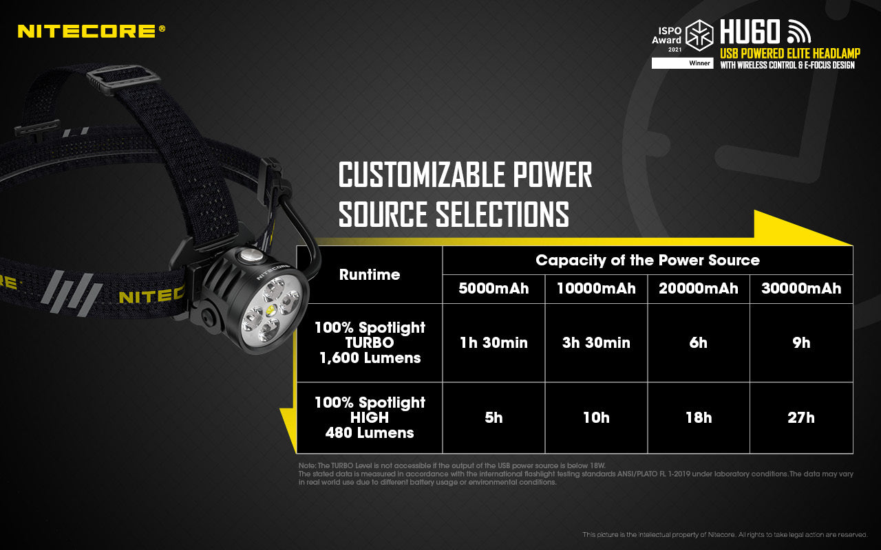 Nitecore HU60 1600 Lumens Headlamp with Wireless Wristband Control