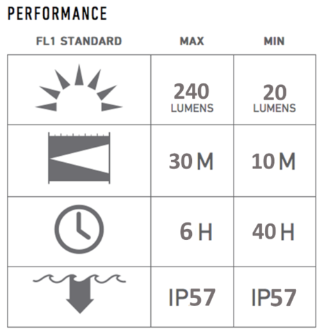 LED LENSER NEO6R 240 Lumens