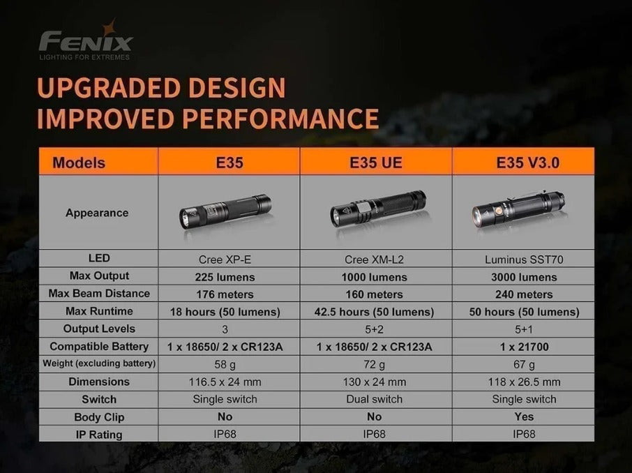 Fenix E35 V3.0 3000 Lumens Rechargeable Flashlight
