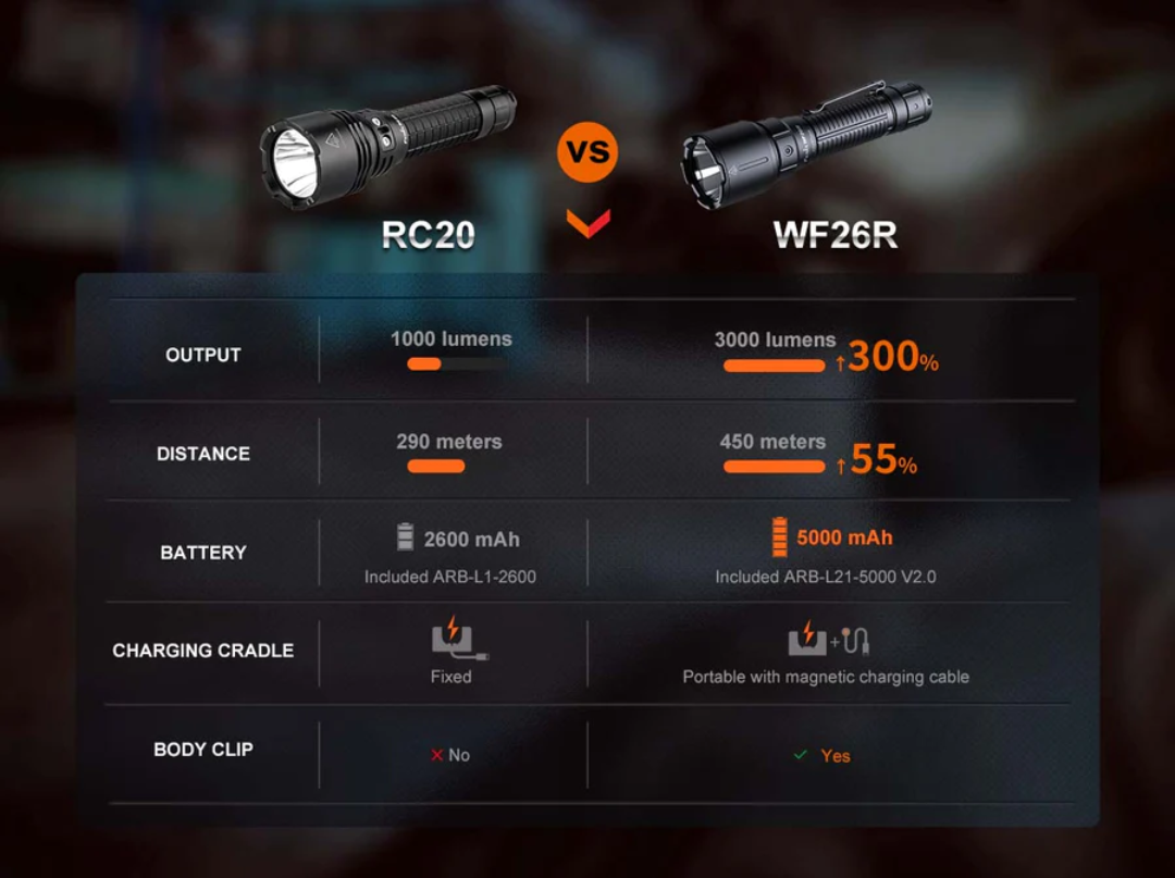Fenix WF26R High Performance Cradle Charging Duty 3000L Rechargeable Flashlight