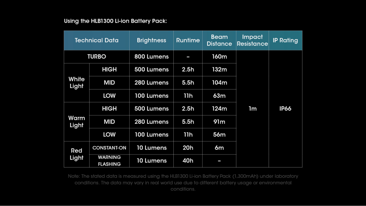 Nitecore UT27 800Lumens Rechargeable Headlamp (Pro Package)