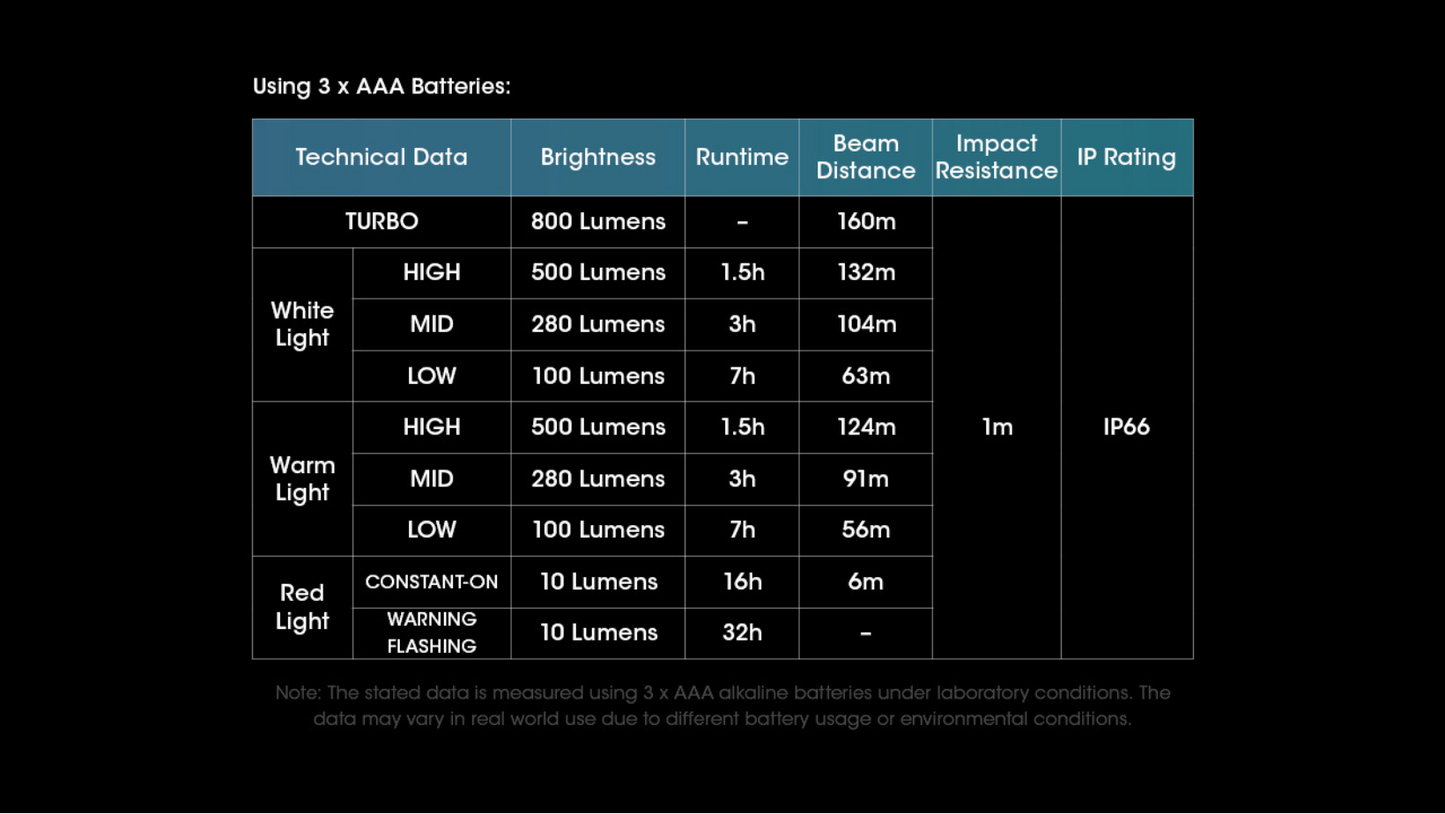 Nitecore UT27 800Lumens Rechargeable Headlamp (Pro Package)
