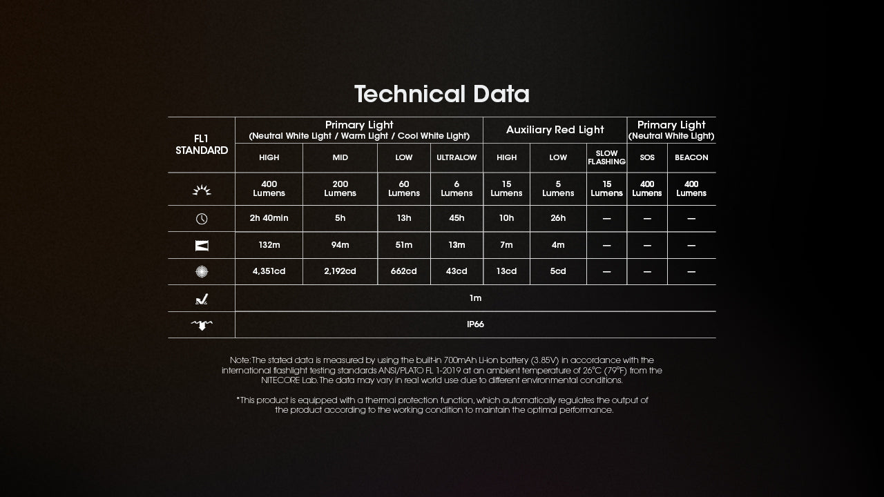 Nitecore NU25 MCT UHE LEDs 400L Multiple Colour Temperatures Rechargeable Headlamp