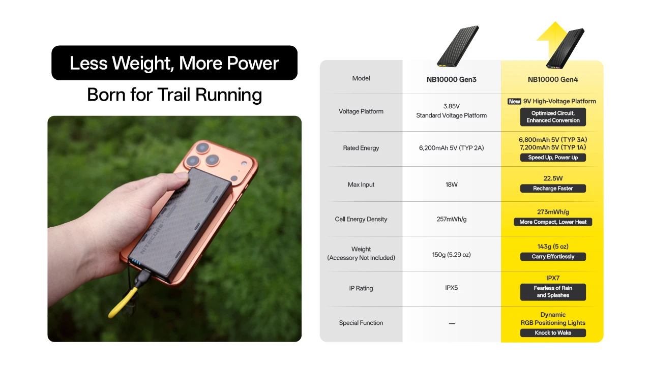 Nitecore NB10000 Gen4 Quick-Charge Dual USB-C Port 10000mAh Power Bank