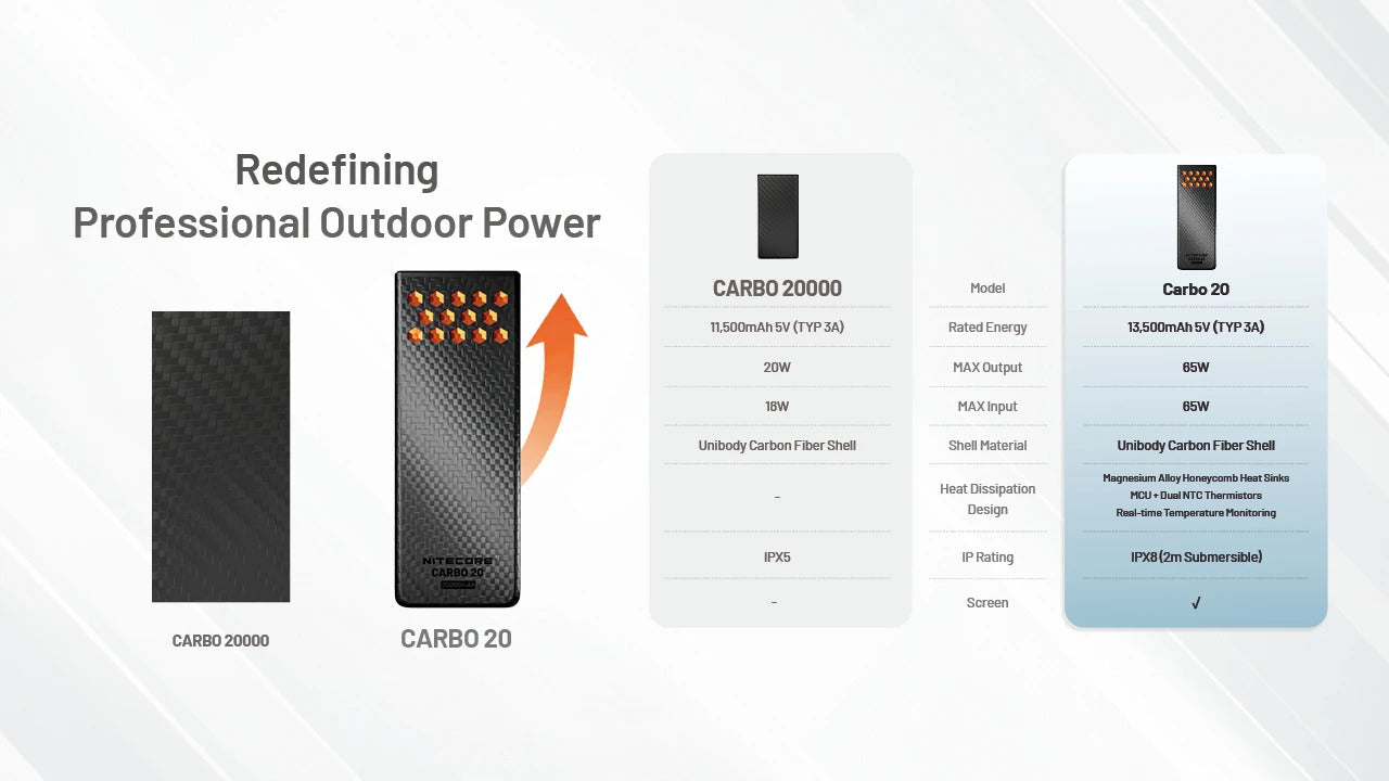 Nitecore Carbo 20 Professional Outdoor Fast-Charge Power Bank