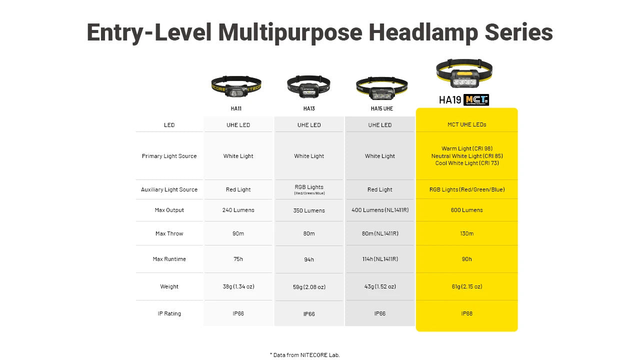 Nitecore HA19 600L RGB Rechargeable Headlamp
