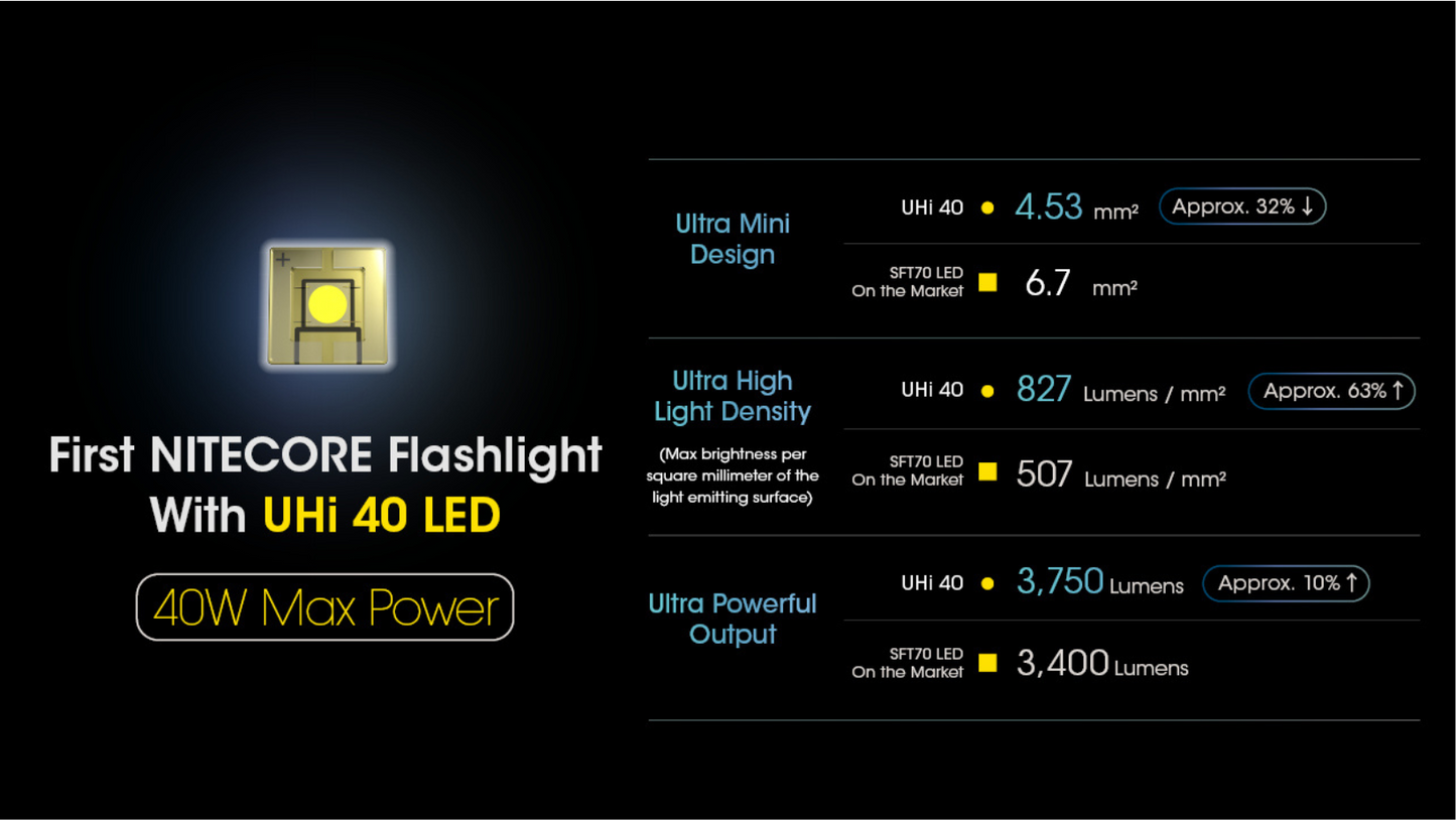 Nitecore MH12 Pro NiteLab UHi 40 LED 3300L Rechargeable Flashlight