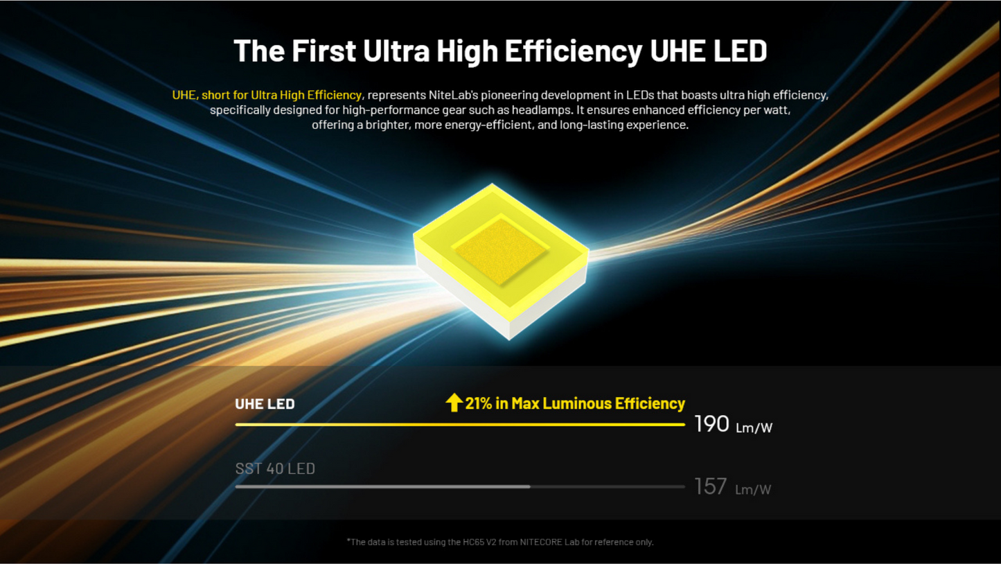 Nitecore HC65 UHE 8x NiteLab UHE LEDs 2000 Lumens USB Rechargeable HEADLAMP
