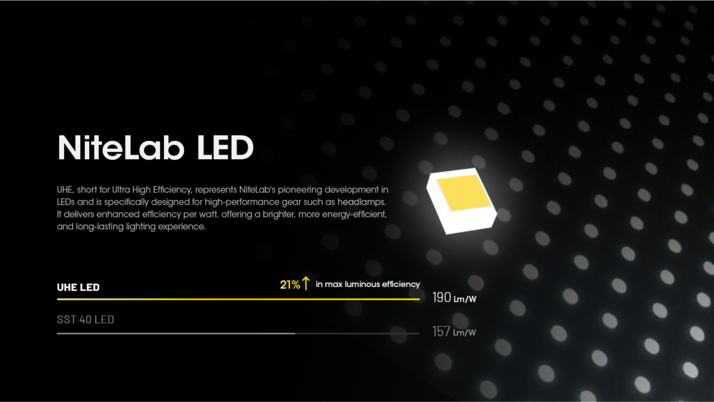 Nitecore HC60 UHE Cool White LED 1600 Lumens USB-C Rechargeable Headlamp