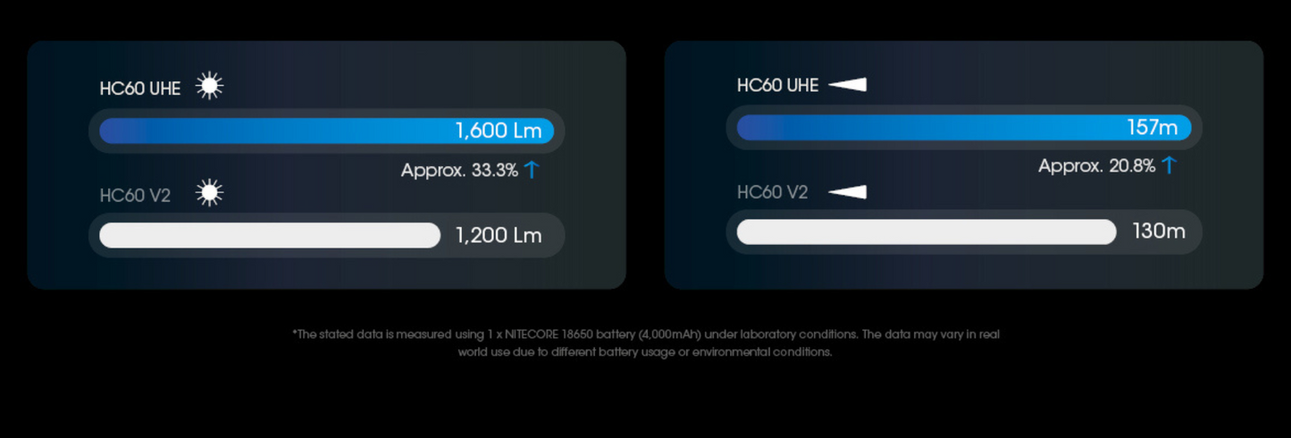 Nitecore HC60 UHE Cool White LED 1600 Lumens USB-C Rechargeable Headlamp