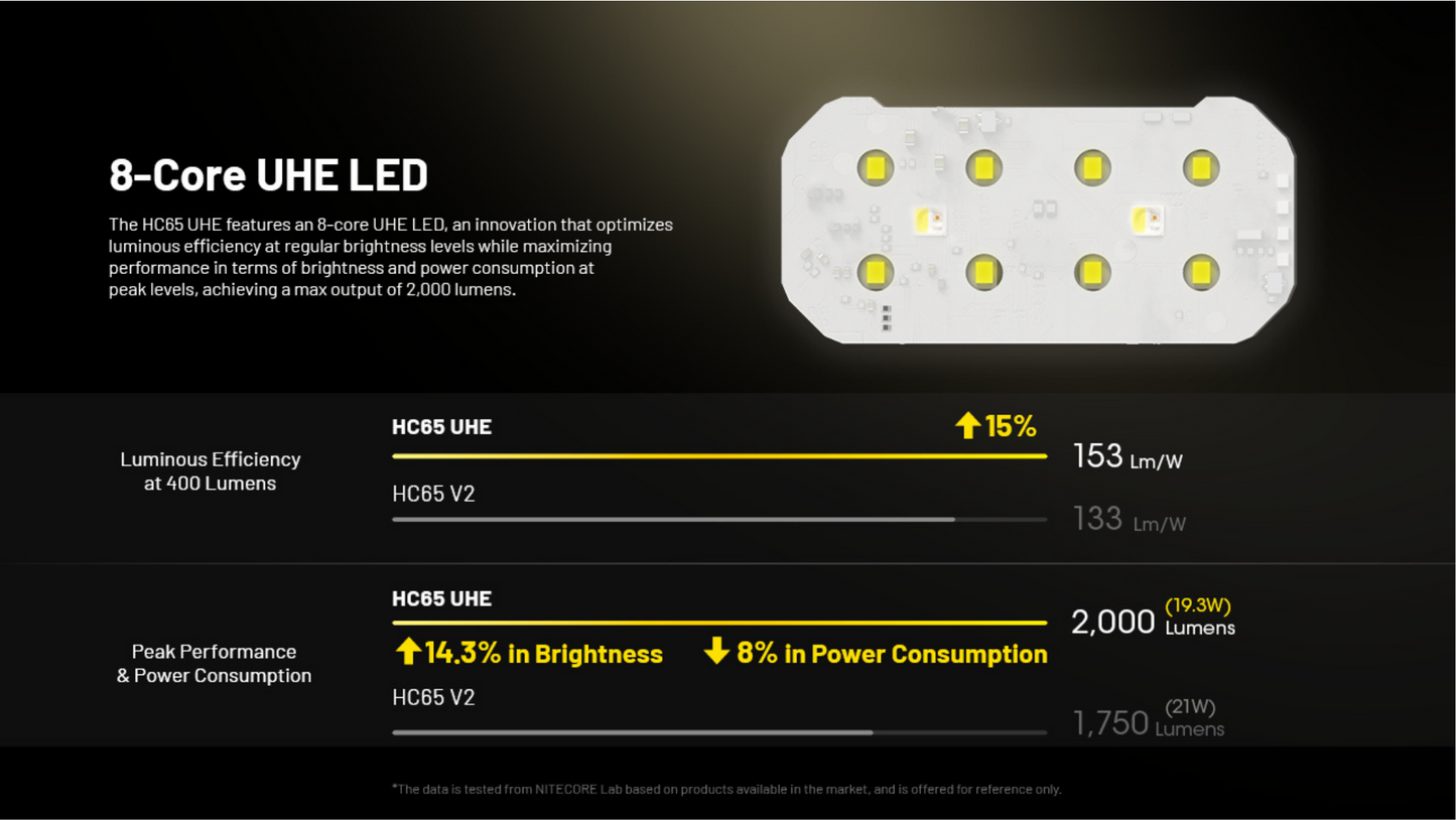 Nitecore HC65 UHE 8x NiteLab UHE LEDs 2000 Lumens USB Rechargeable HEADLAMP