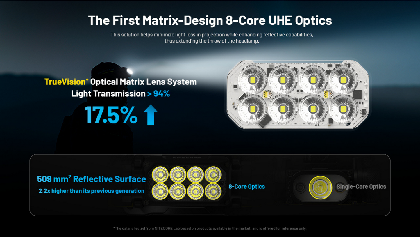 Nitecore HC65 UHE 8x NiteLab UHE LEDs 2000 Lumens USB Rechargeable HEADLAMP