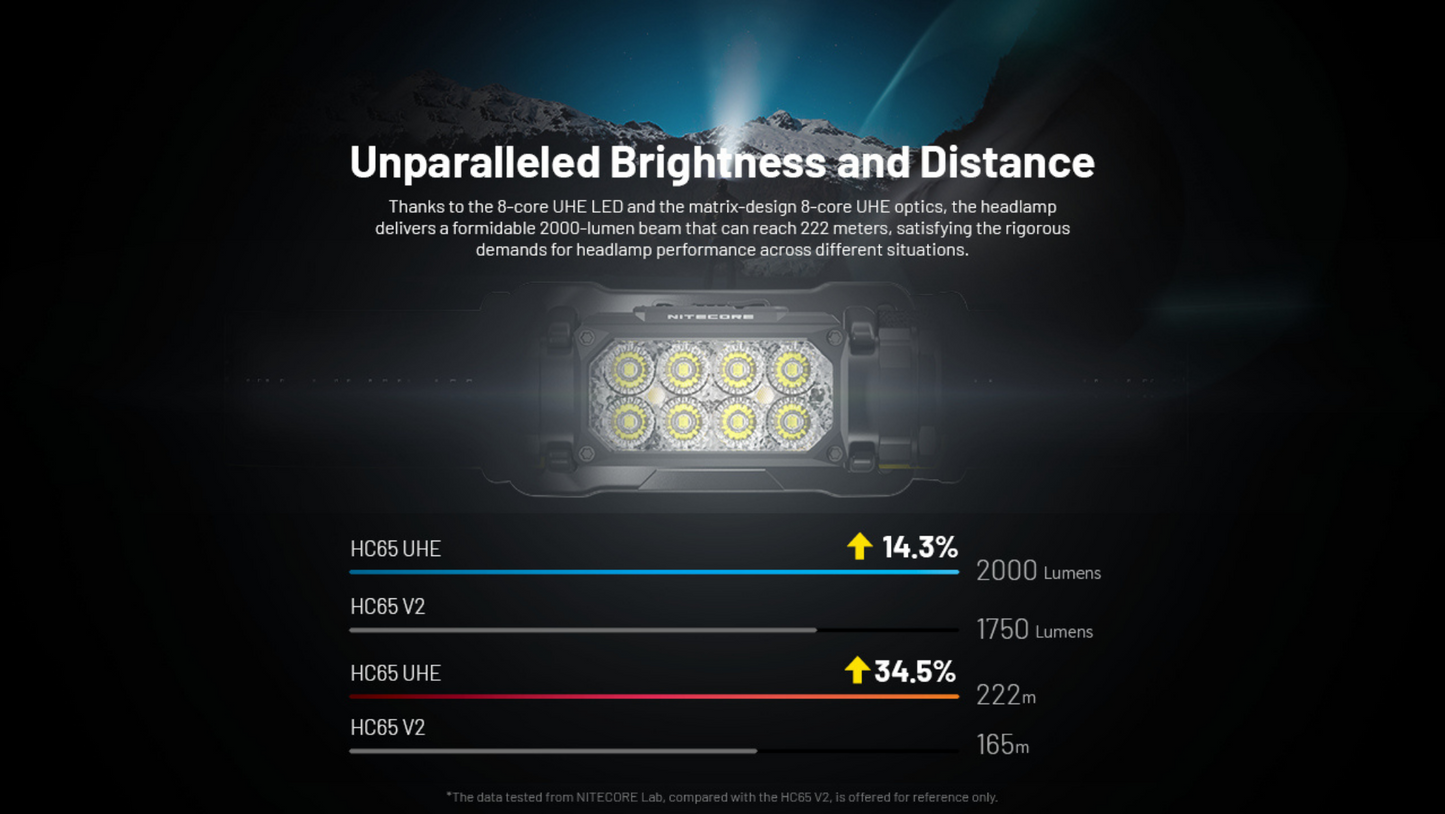 Nitecore HC65 UHE 8x NiteLab UHE LEDs 2000 Lumens USB Rechargeable HEADLAMP