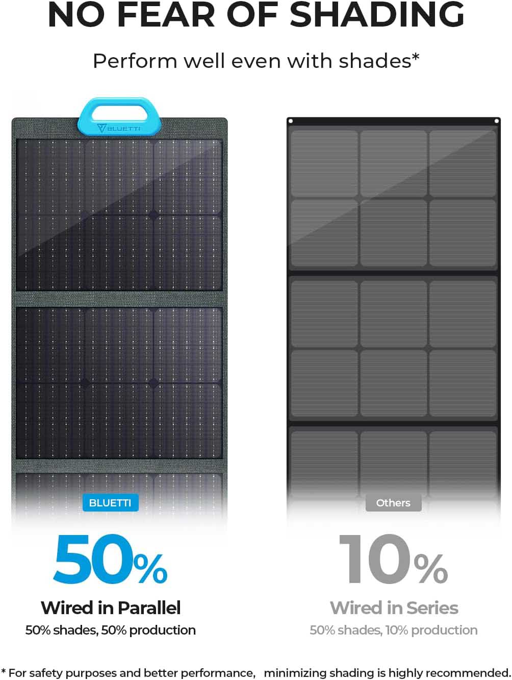 BLUETTI Portable Solar Panel for Power Station Camping Array (120W) PV120