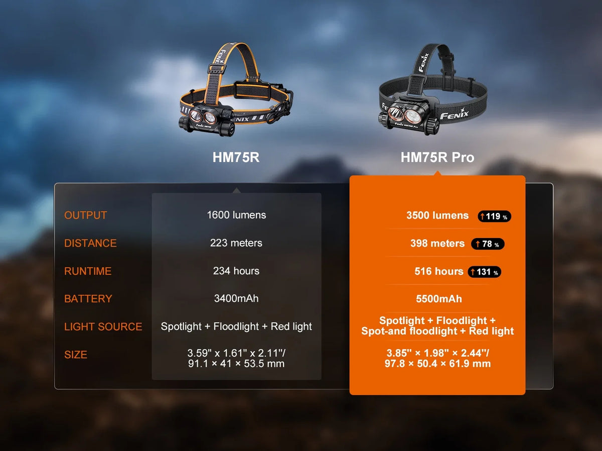 Fenix HM75R Pro MAGNESIUM MULTI-LED HEADLAMP 3500 Lumens