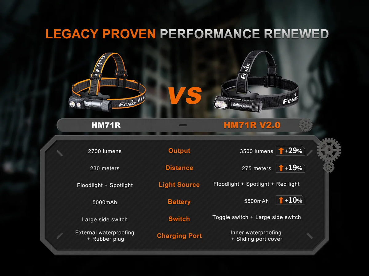 Fenix HM71R V2.0 HIGH-PERFORMANCE MULTI-FUNCTION INDUSTRIAL HEADLAMP