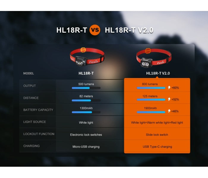 Fenix HL18R-T V2.0 800 Lumens LED Rechargeable Headlamp