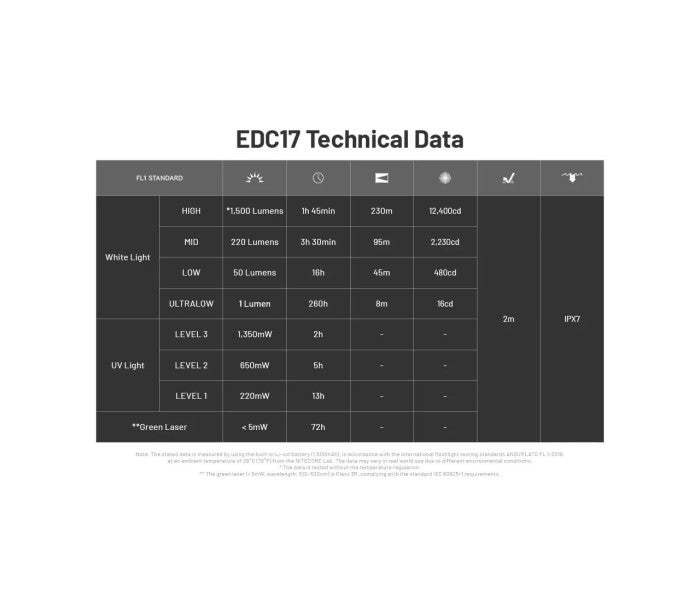 Nitecore EDC17 NiteLab UHi 25 LED 1500 Lumens EDC USB Rechargeable Flashlight