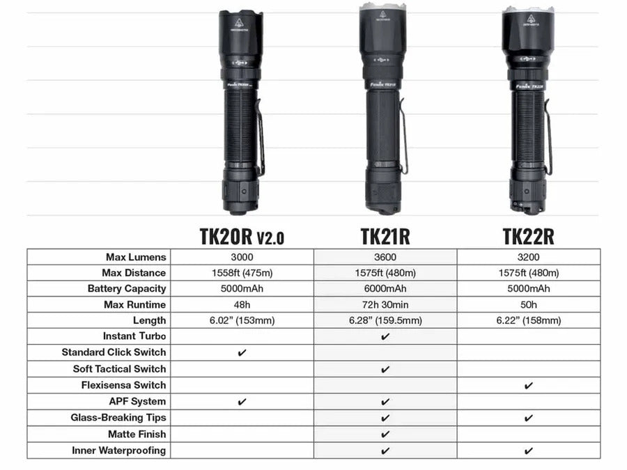 Fenix TK21R Luminus SFT90 LED 3600L Rechargeable Flashlight