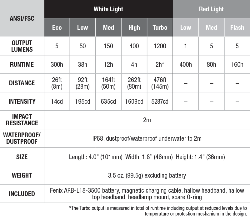 FENIX HM61R Rechargeable Headlamp 1200 Lumens