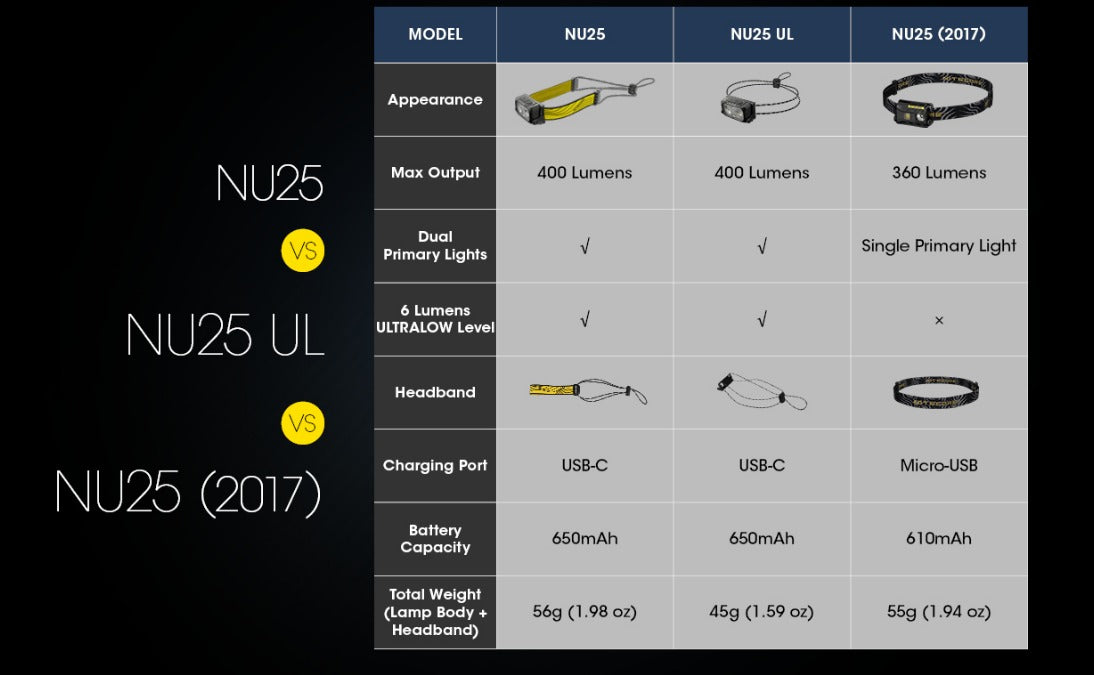Nitecore NU25 UL 400L CW Spotlight + Floodlight Rechargeable Headlamp