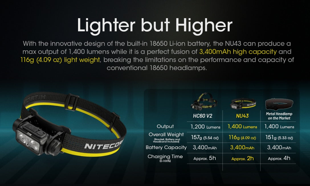 Nitecore NU43 1400L CW Spotlight + Floodlight Rechargeable Headlamp