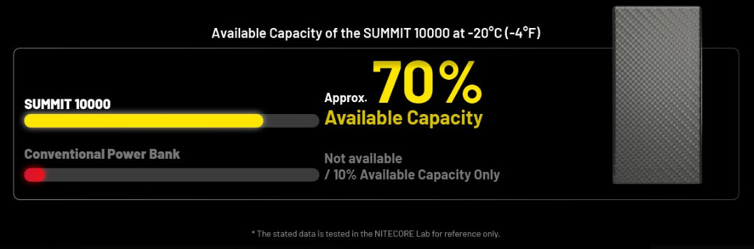 Nitecore Summit 10000 Low Temperature (-40°C) Resistant Lightweight QC 3.0 PD USB-C 10000mAh Power Bank